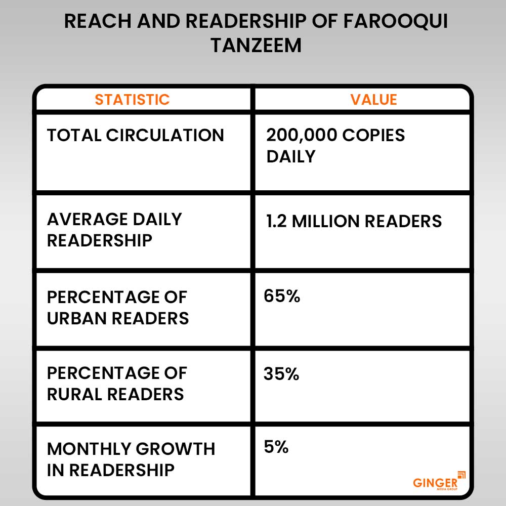 20 reach and readership of farooqui tanzeem newspaper advertising