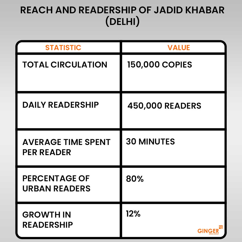 20 reach and readership of jadid khabar delhi newspaper