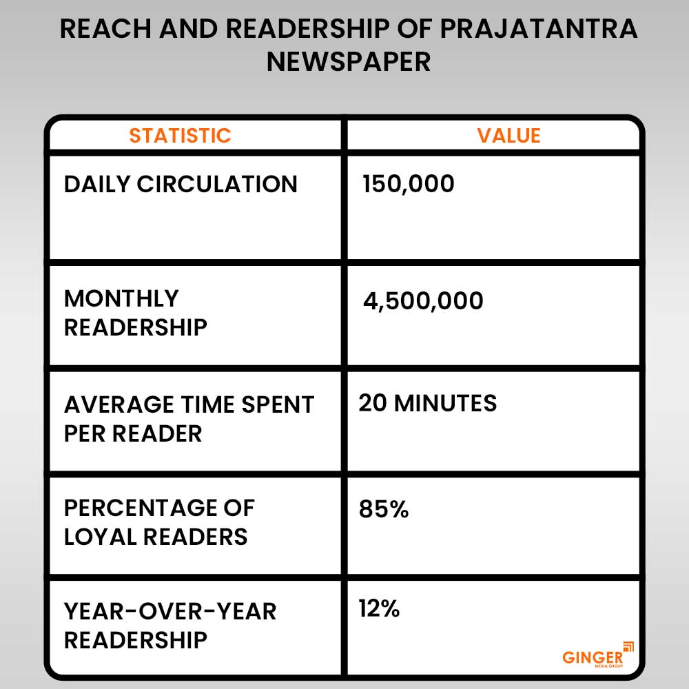 20 reach and readership of prajatantra newspaper advertising