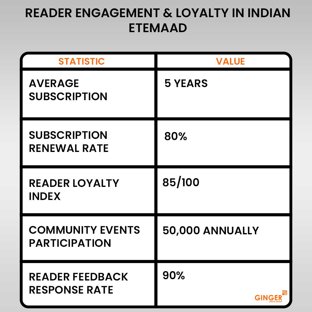 20-reader-engagement-loyalty-in-indian-etemaad-newspaper - Ginger Media Group 20 reader engagement loyalty in indian etemaad newspaper