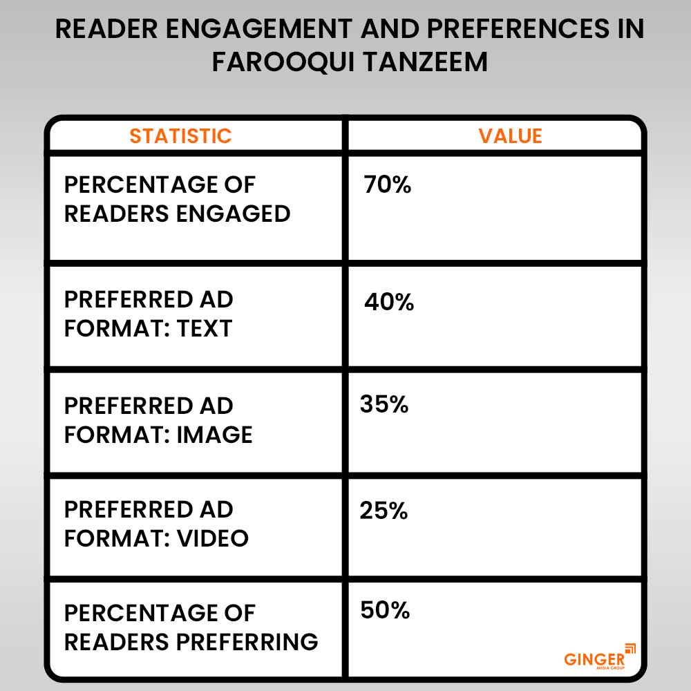 20 reader engagement and preferences in farooqui tanzeem newspaper