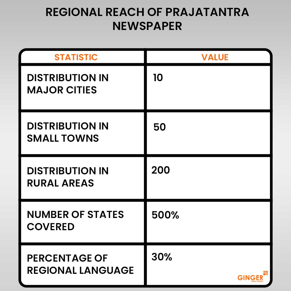 20 regional reach of prajatantra newspaper advertising