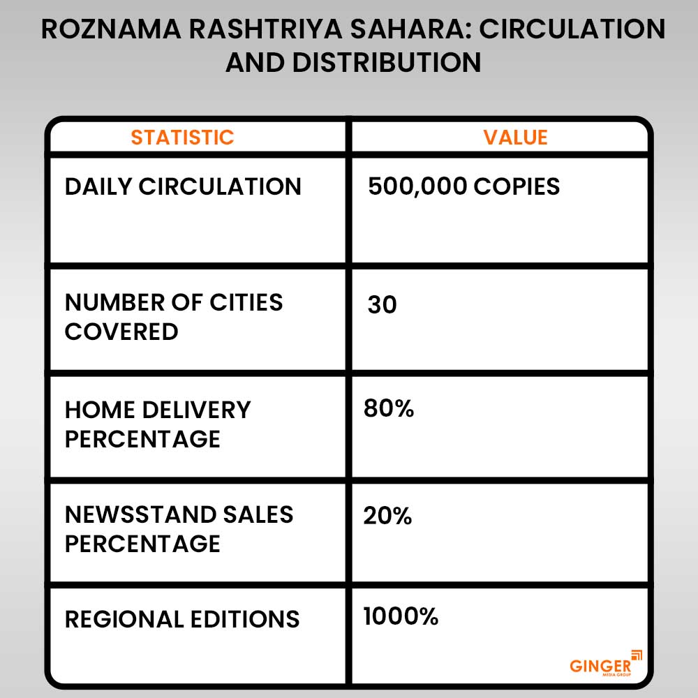 20 roznama rashtriya sahara circulation and distribution