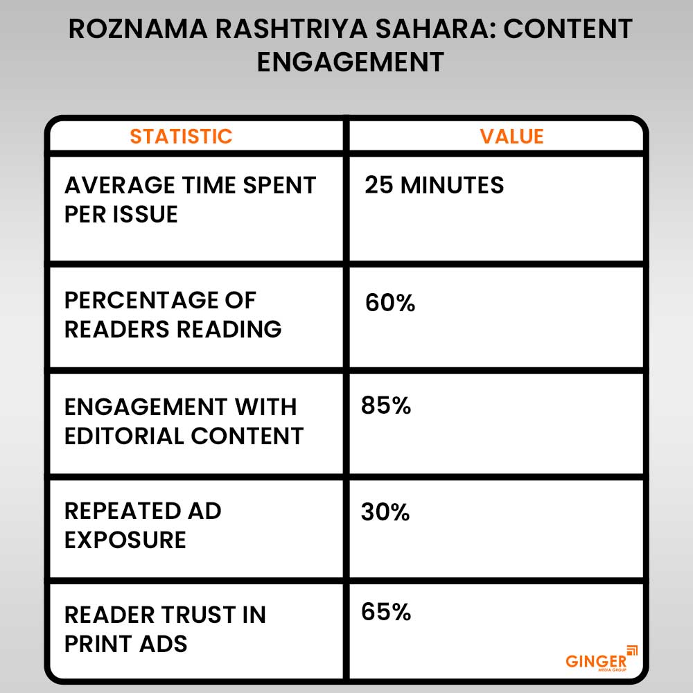 20 roznama rashtriya sahara content engagement