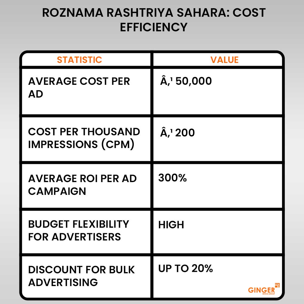 20 roznama rashtriya sahara cost efficiency