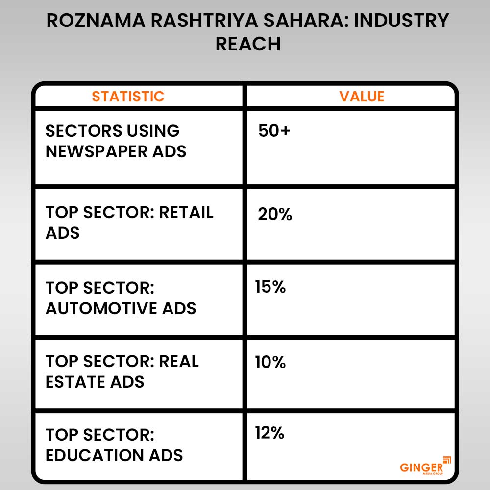 20 roznama rashtriya sahara industry reach