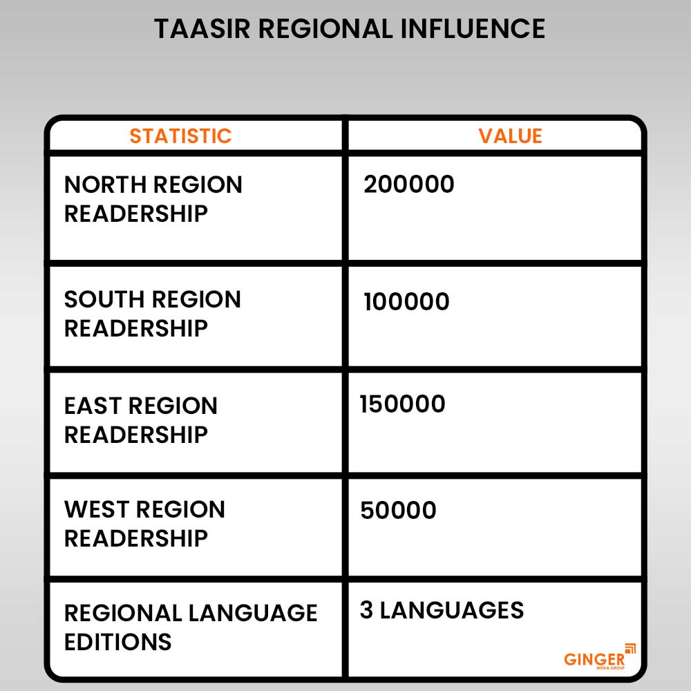 20 advertising in taasir newspaper regional influence