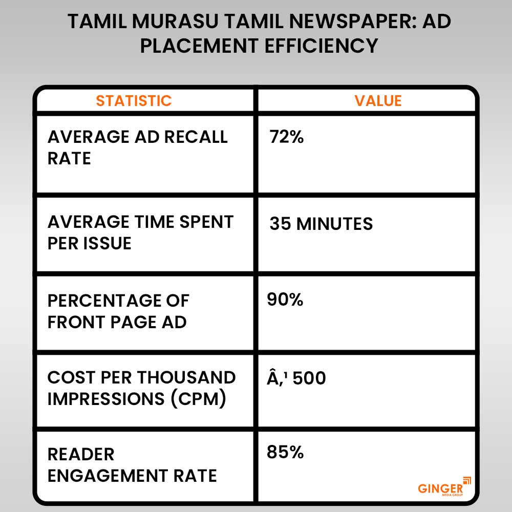 20 tamil murasu tamil newspaper advertising placement efficiency