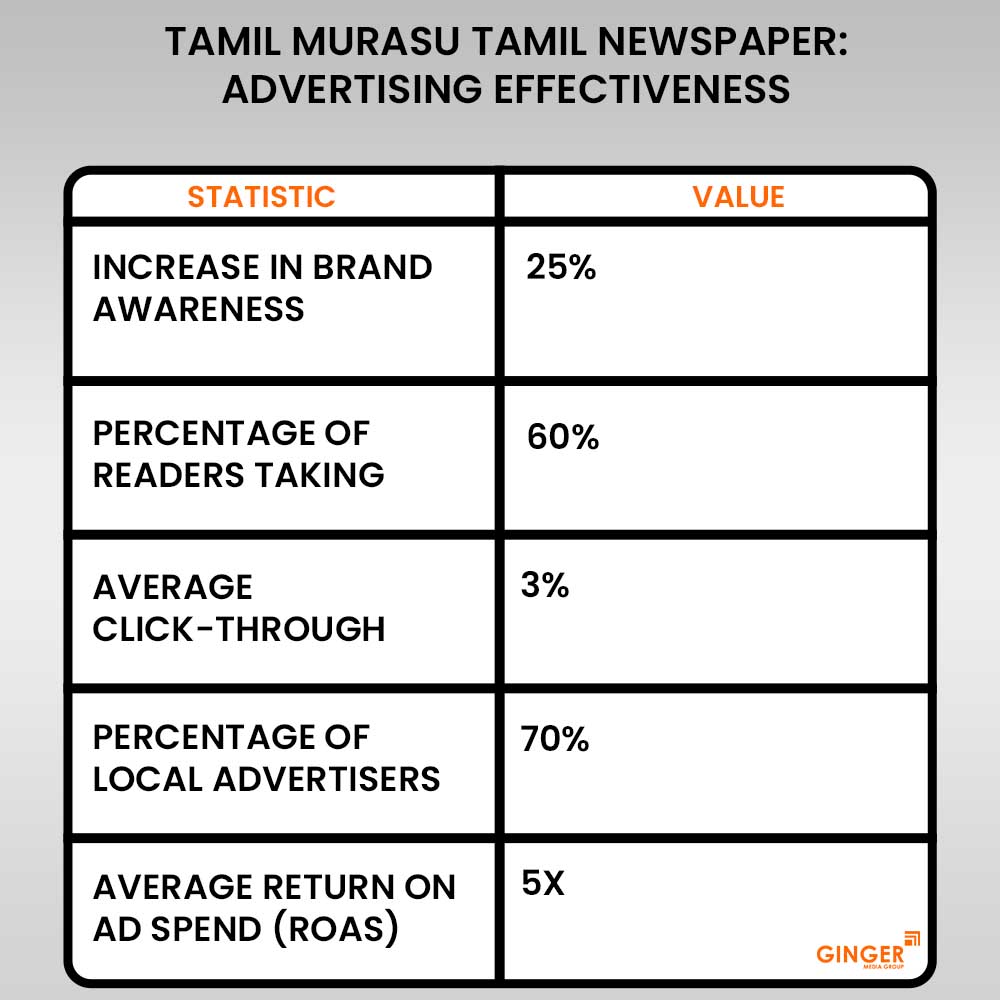 20 tamil murasu tamil newspaper advertising effectiveness