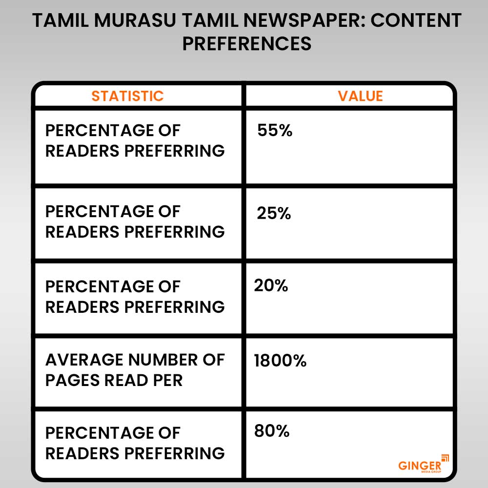 20 tamil murasu tamil newspaper advertising content preferences