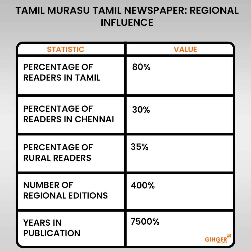 20 tamil murasu tamil newspaper advertising regional influence