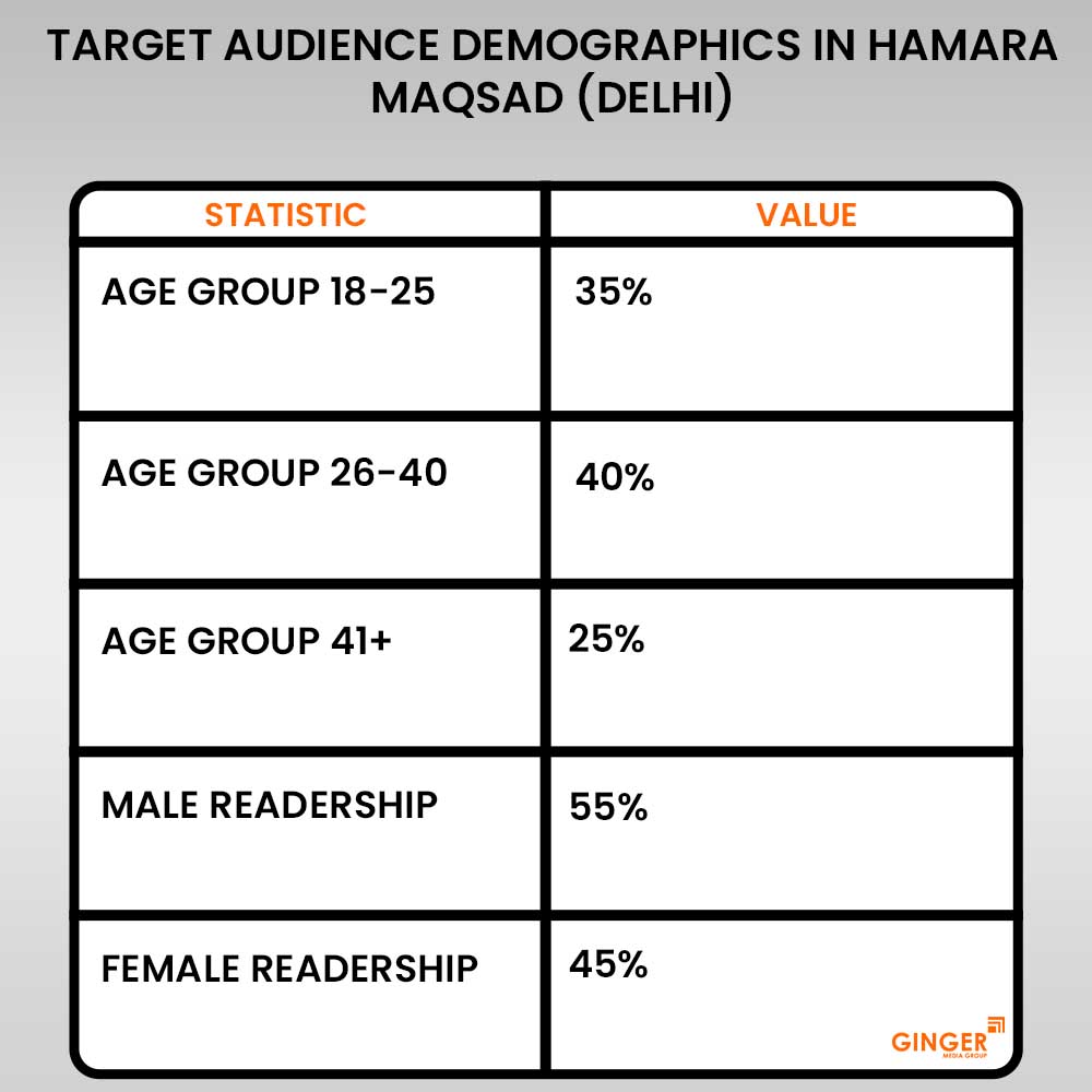 20 target audience demographics in hamara maqsad newspaper delhi