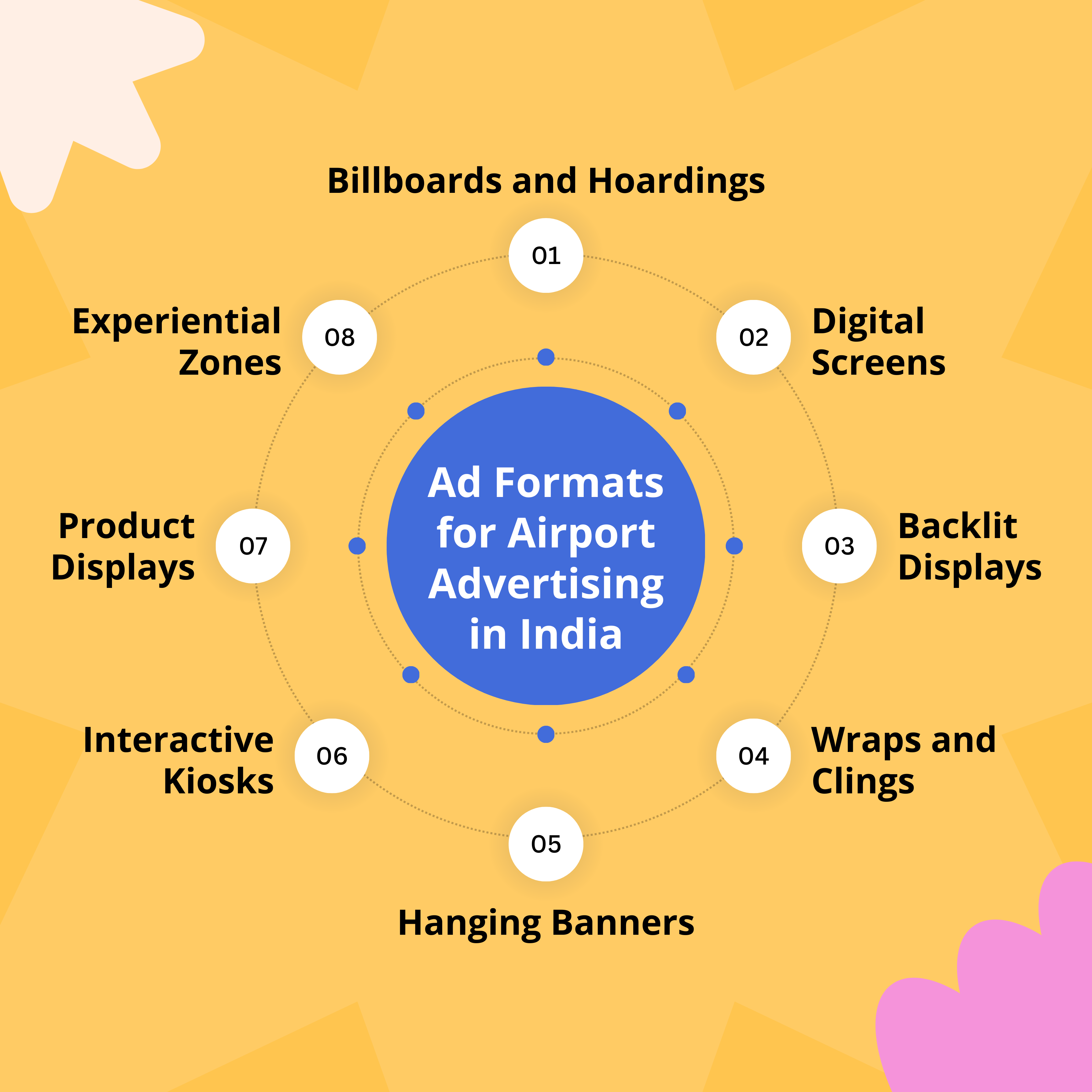 ad formats for airport advertising in india