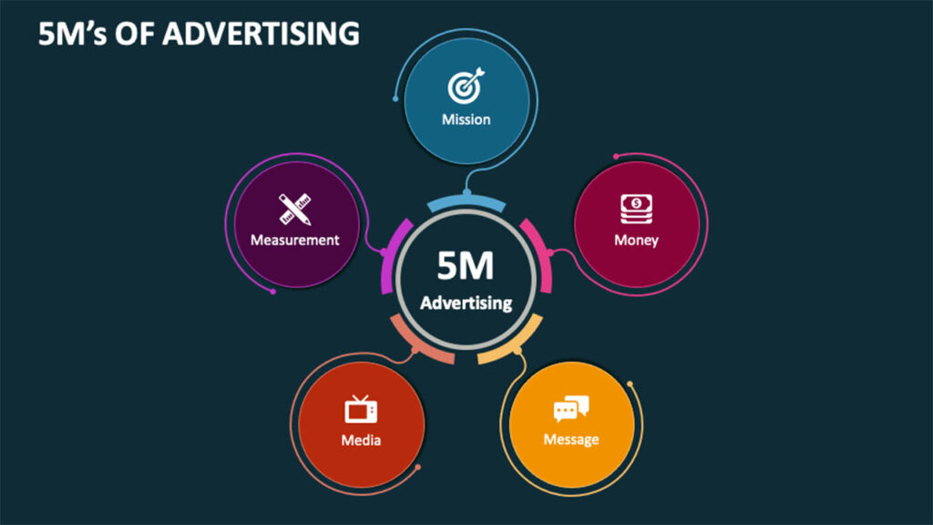 what are the 5 m s of advertising's of Advertising?