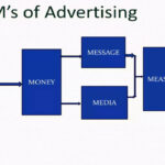 5 ms of advertising