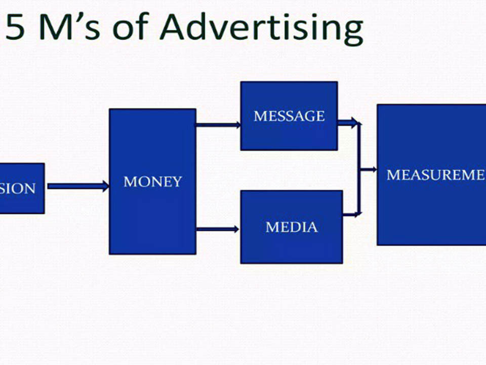 5 M's of Advertising