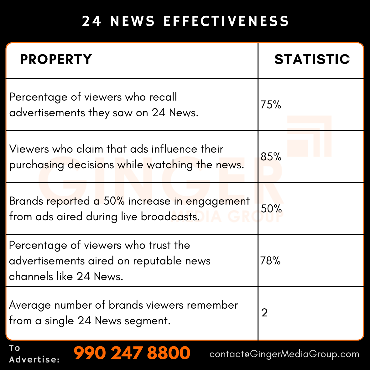 advertising-in-24-news-effectiveness - Ginger Media Group advertising in 24 news effectiveness
