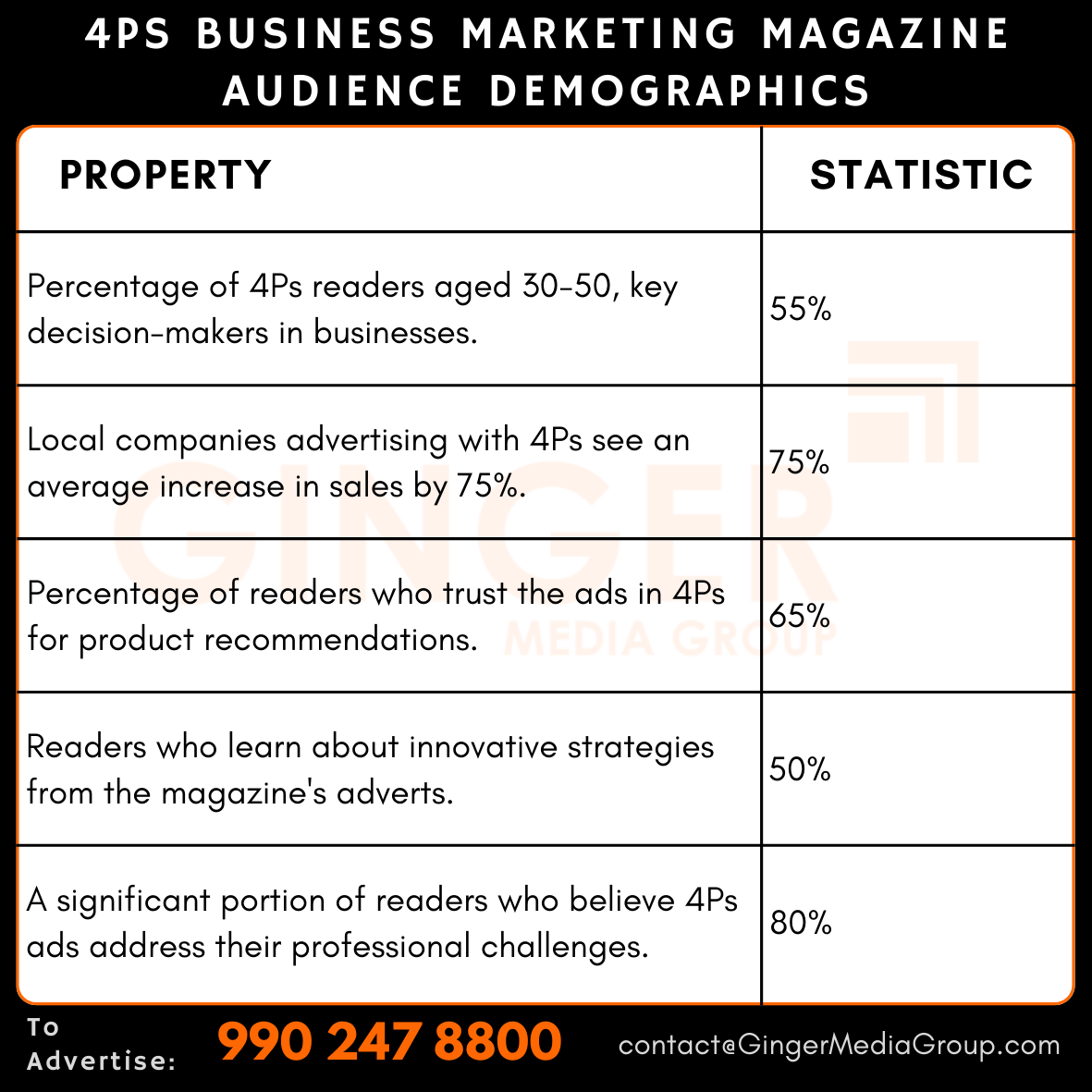 advertising in 4ps business marketing magazine audience demographics