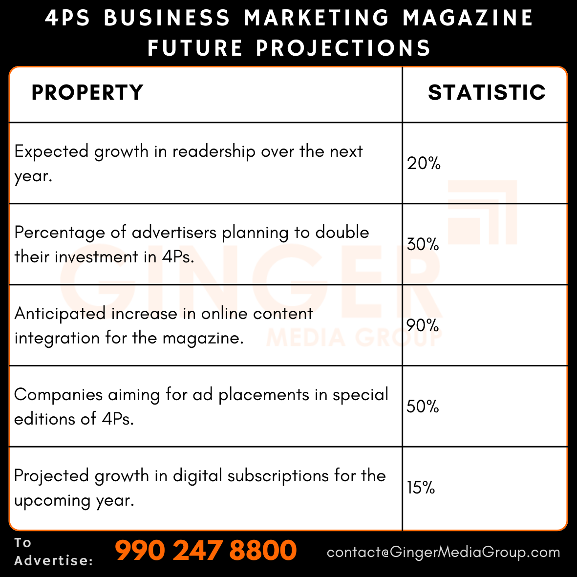 advertising in 4ps business marketing magazine future projections