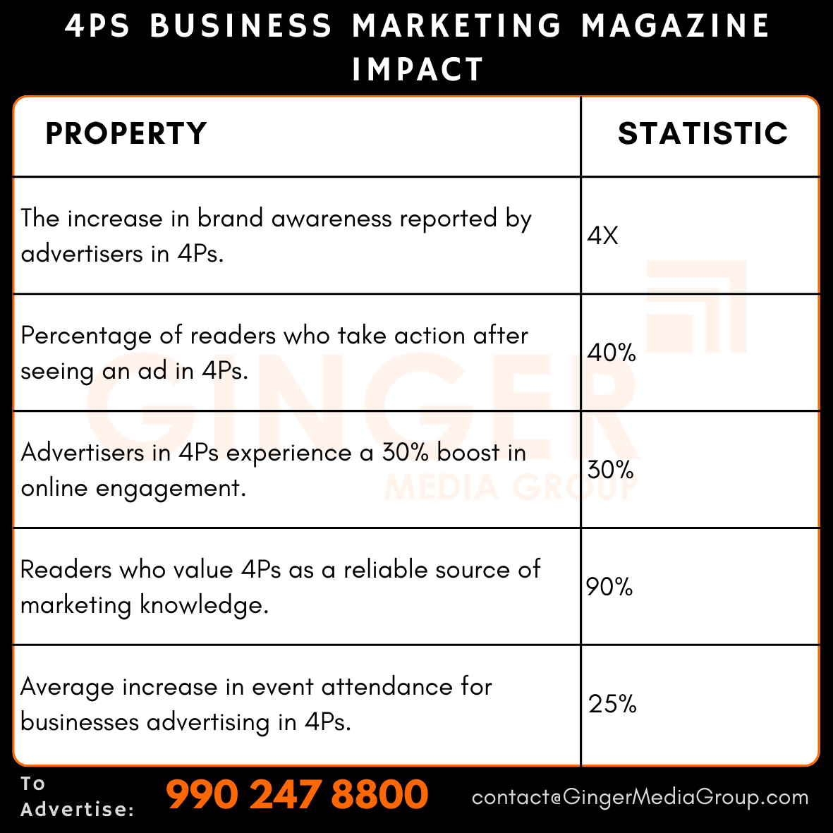 advertising in 4ps business marketing magazine impact