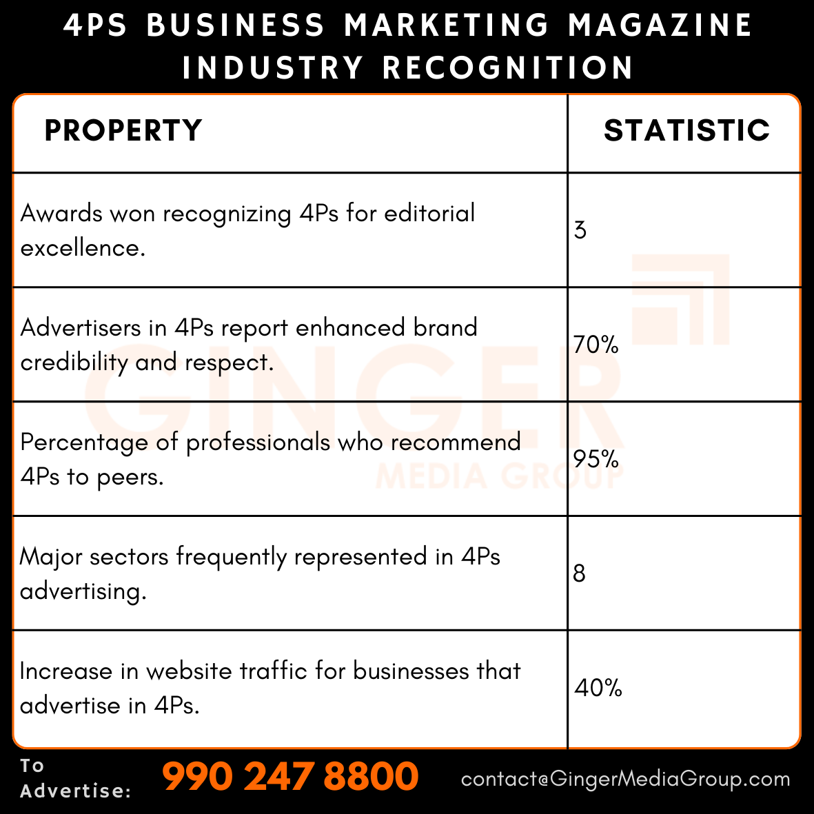 advertising in 4ps business marketing magazine industry recognition