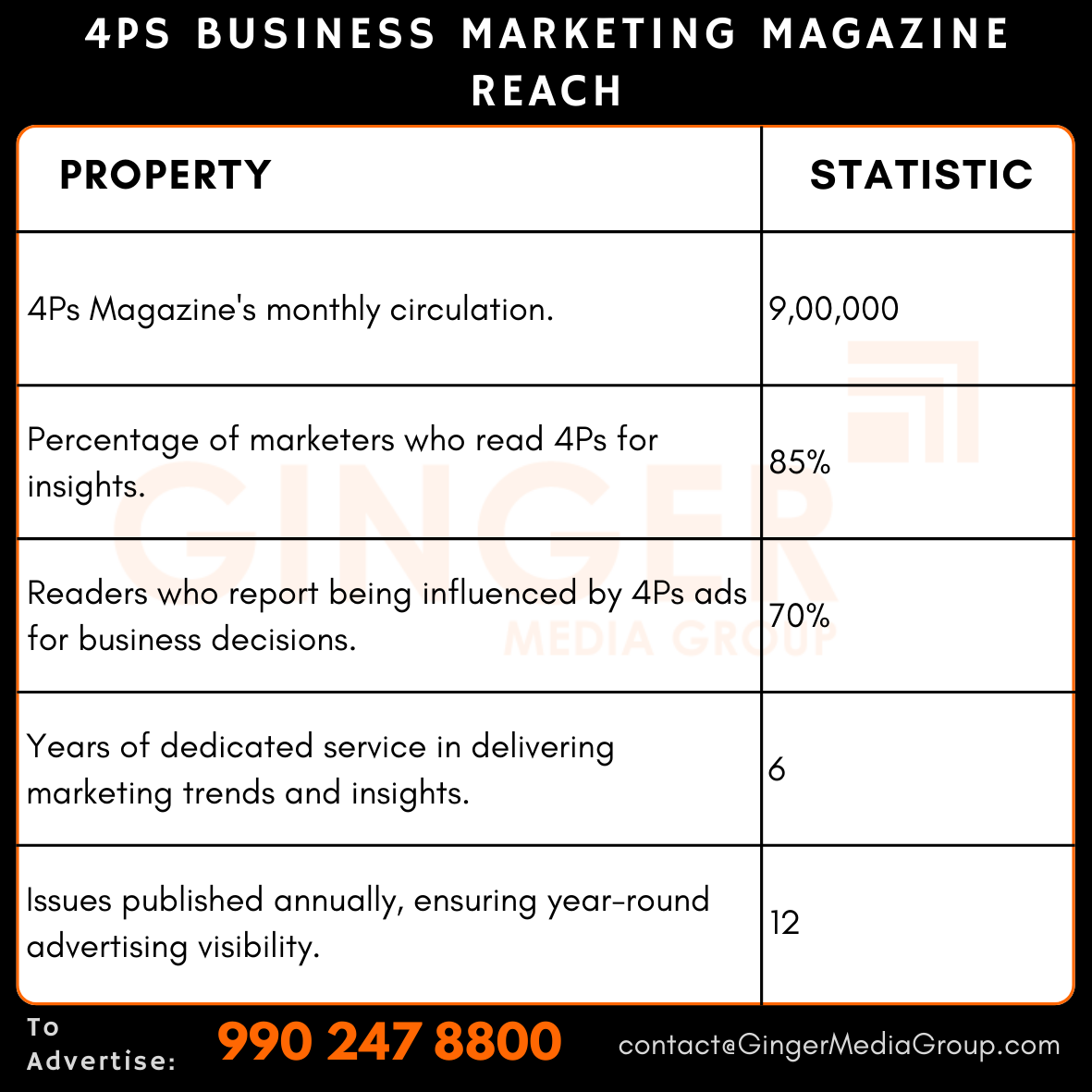 advertising in 4ps business marketing magazine reach