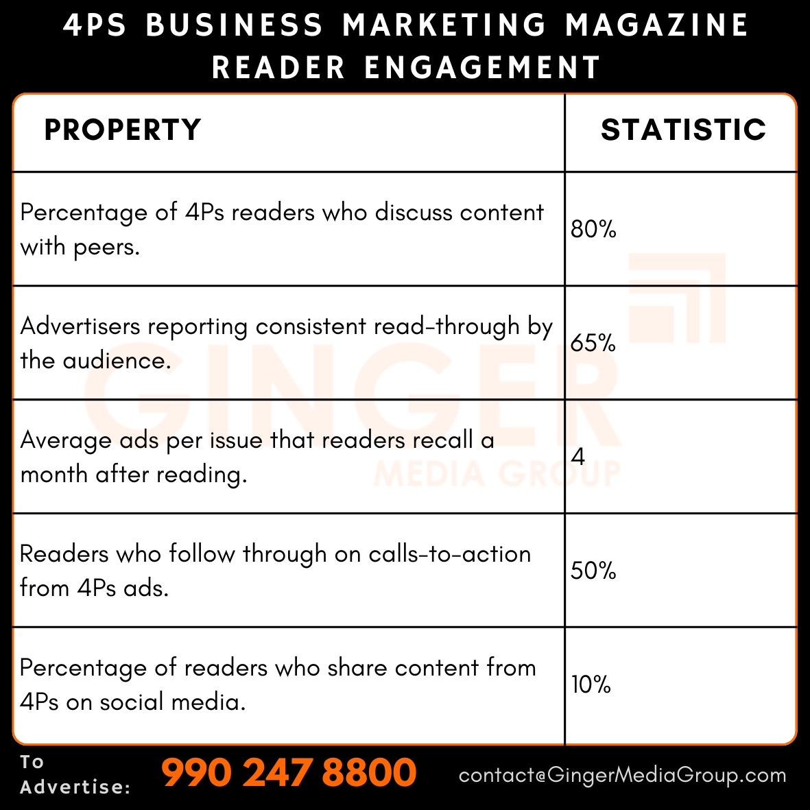 advertising in 4ps business marketing magazine reader engagement