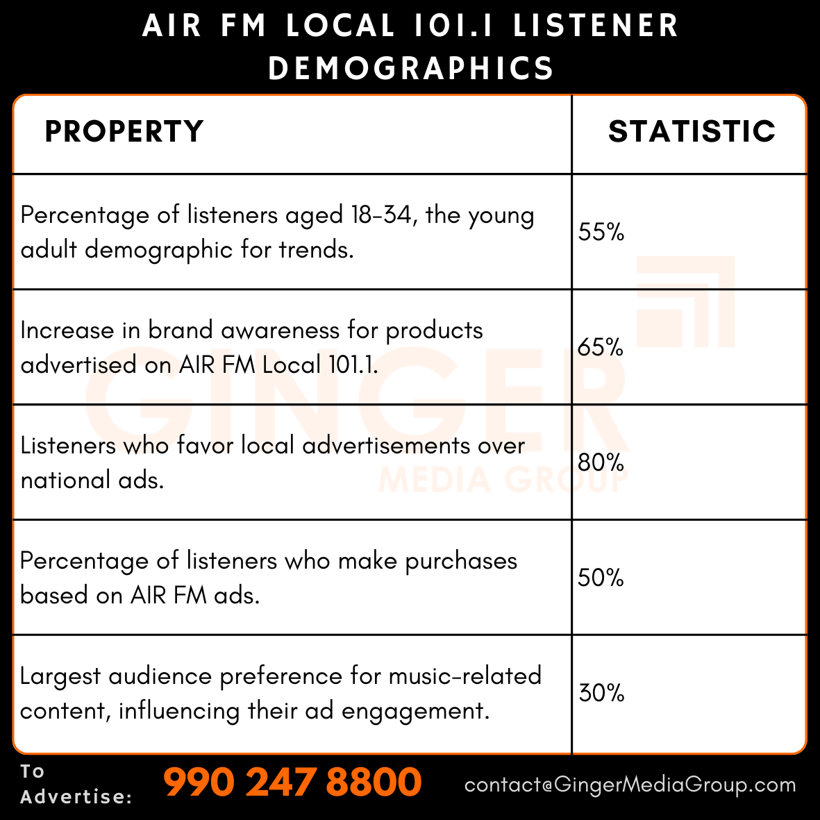 advertising in air fm local 1011 listener demographics