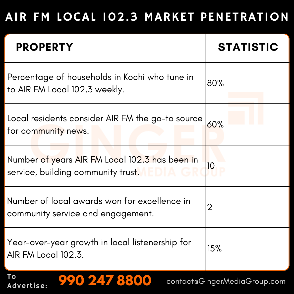 advertising in air fm local 1023 radio market penetration