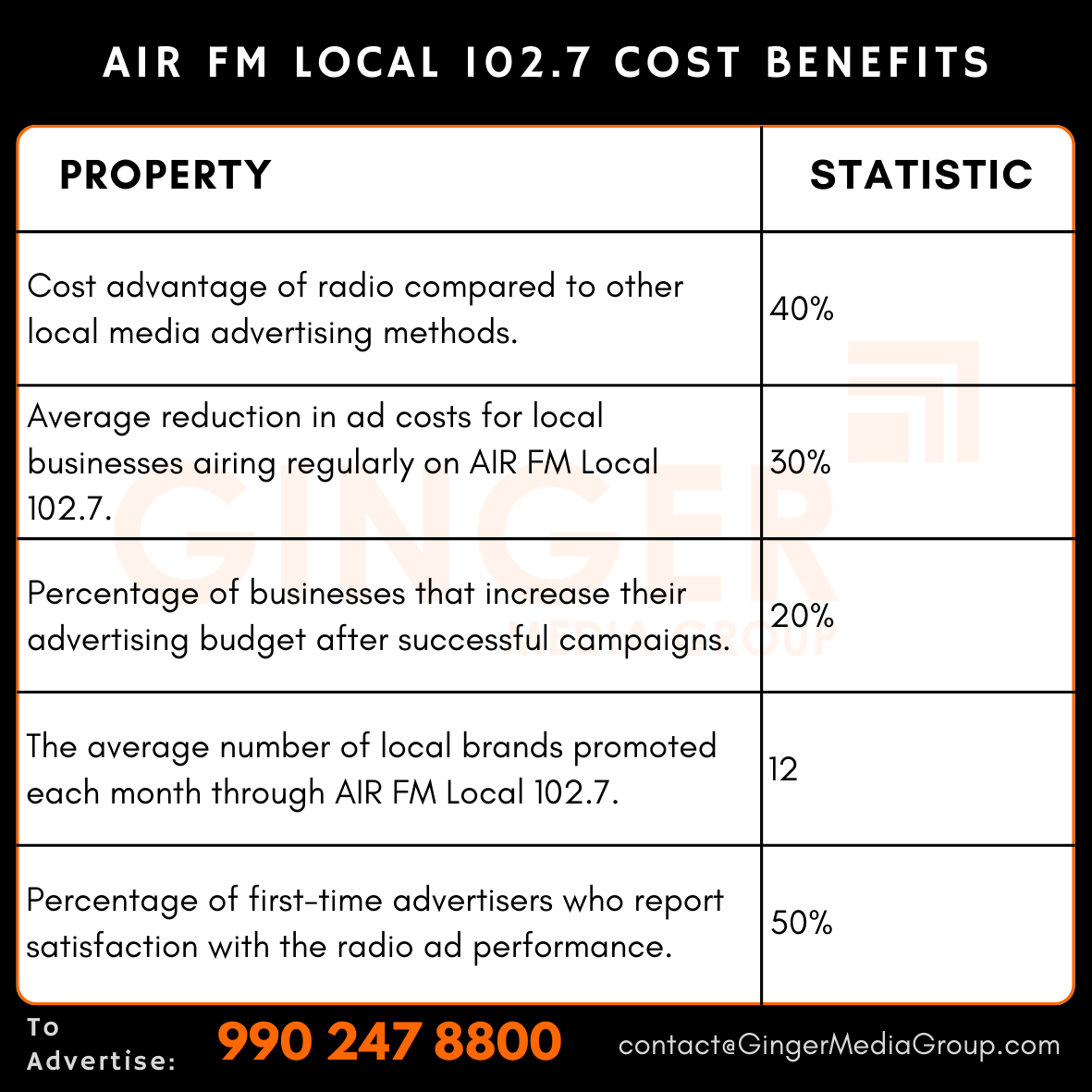 advertising-in-air-fm-local-1027-radio-cost-benefits - Ginger Media Group advertising in air fm local 1027 radio cost benefits