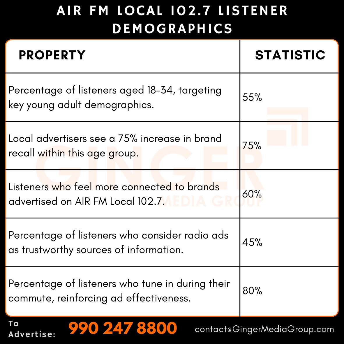 advertising-in-air-fm-local-1027-radio-listener-demographics - Ginger Media Group advertising in air fm local 1027 radio listener demographics