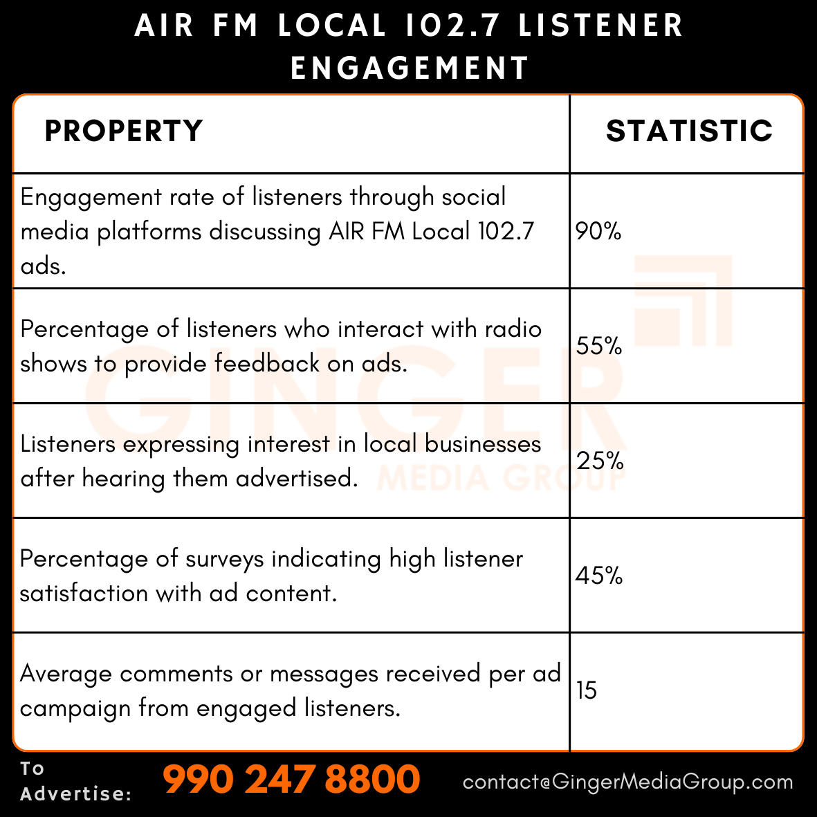 advertising-in-air-fm-local-1027-radio-listener-engagement - Ginger Media Group advertising in air fm local 1027 radio listener engagement
