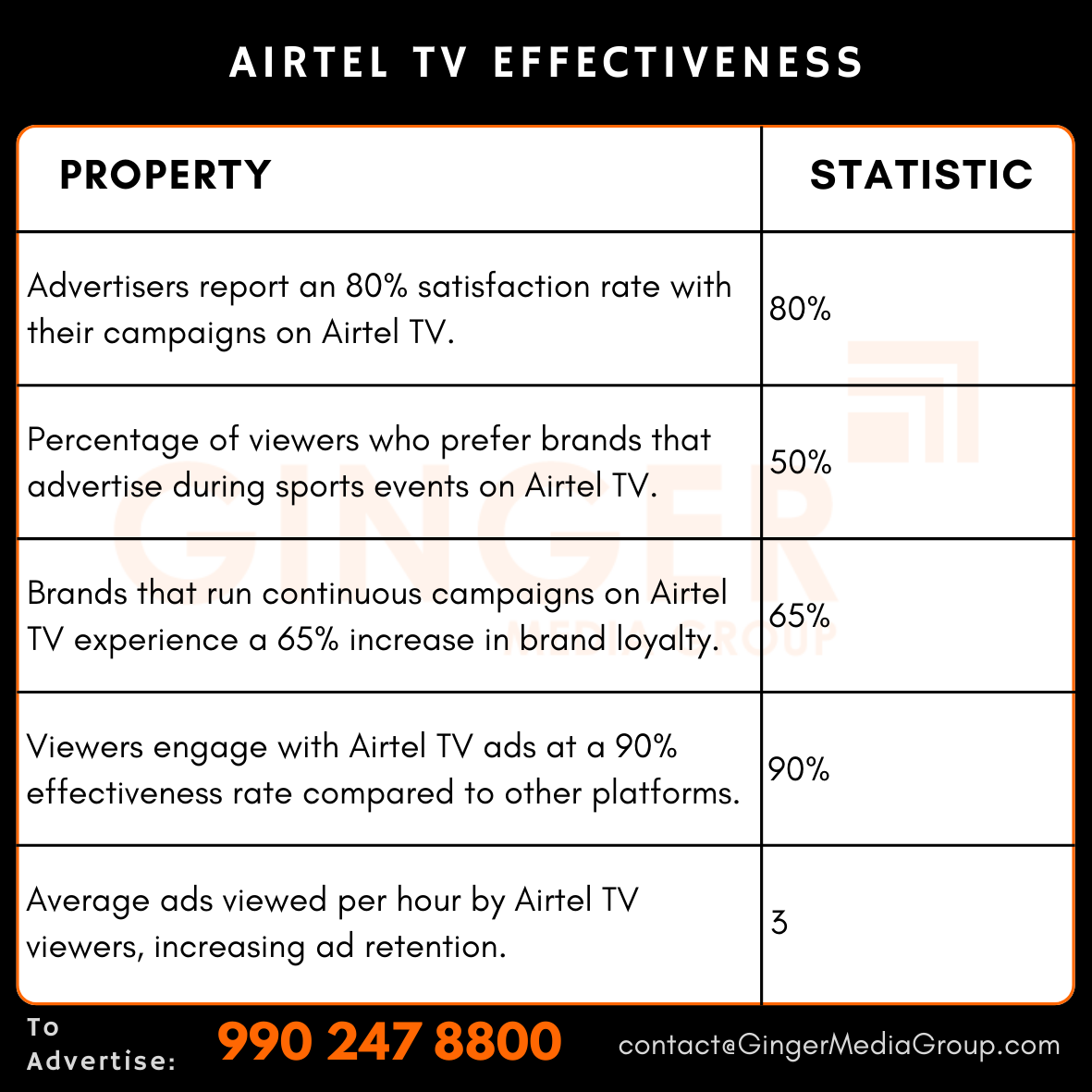 advertising in airtel tv effectiveness