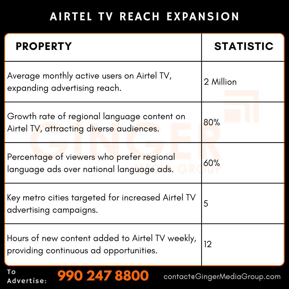 advertising in airtel tv reach expansion