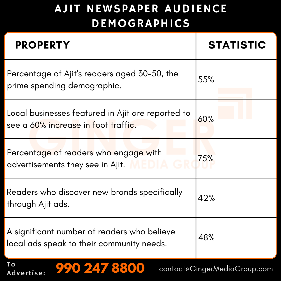 advertising in ajit newspaper audience demographics