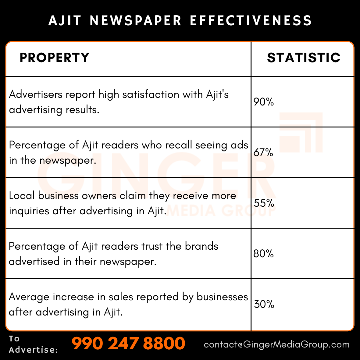 advertising in ajit newspaper effectiveness