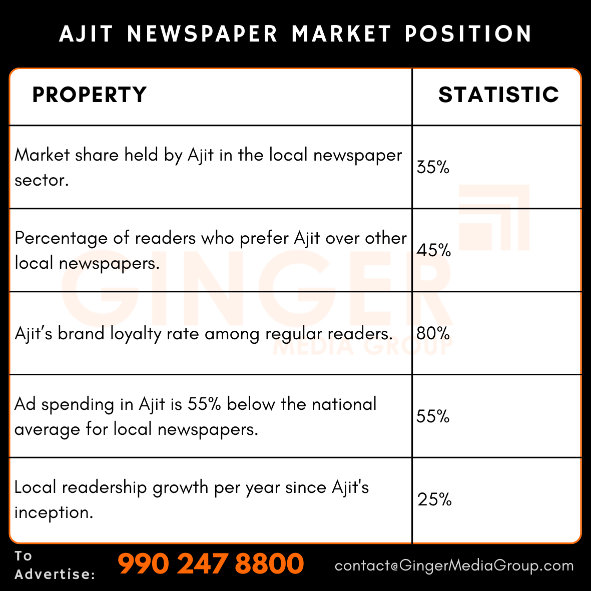 advertising in ajit newspaper market position