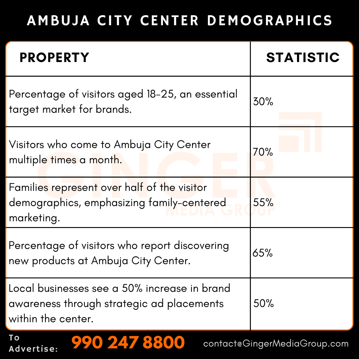 advertising in ambuja city center demographics