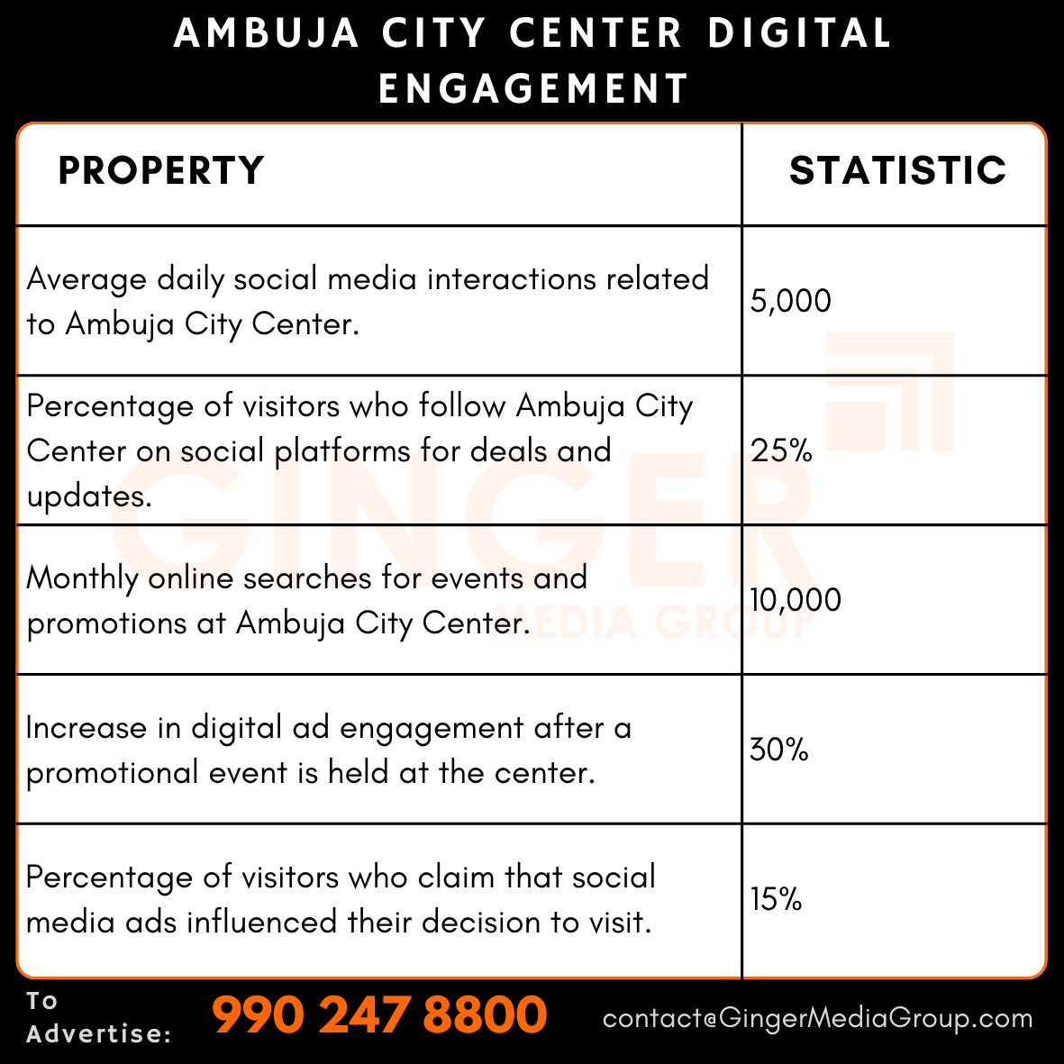 advertising in ambuja city center digital engagement