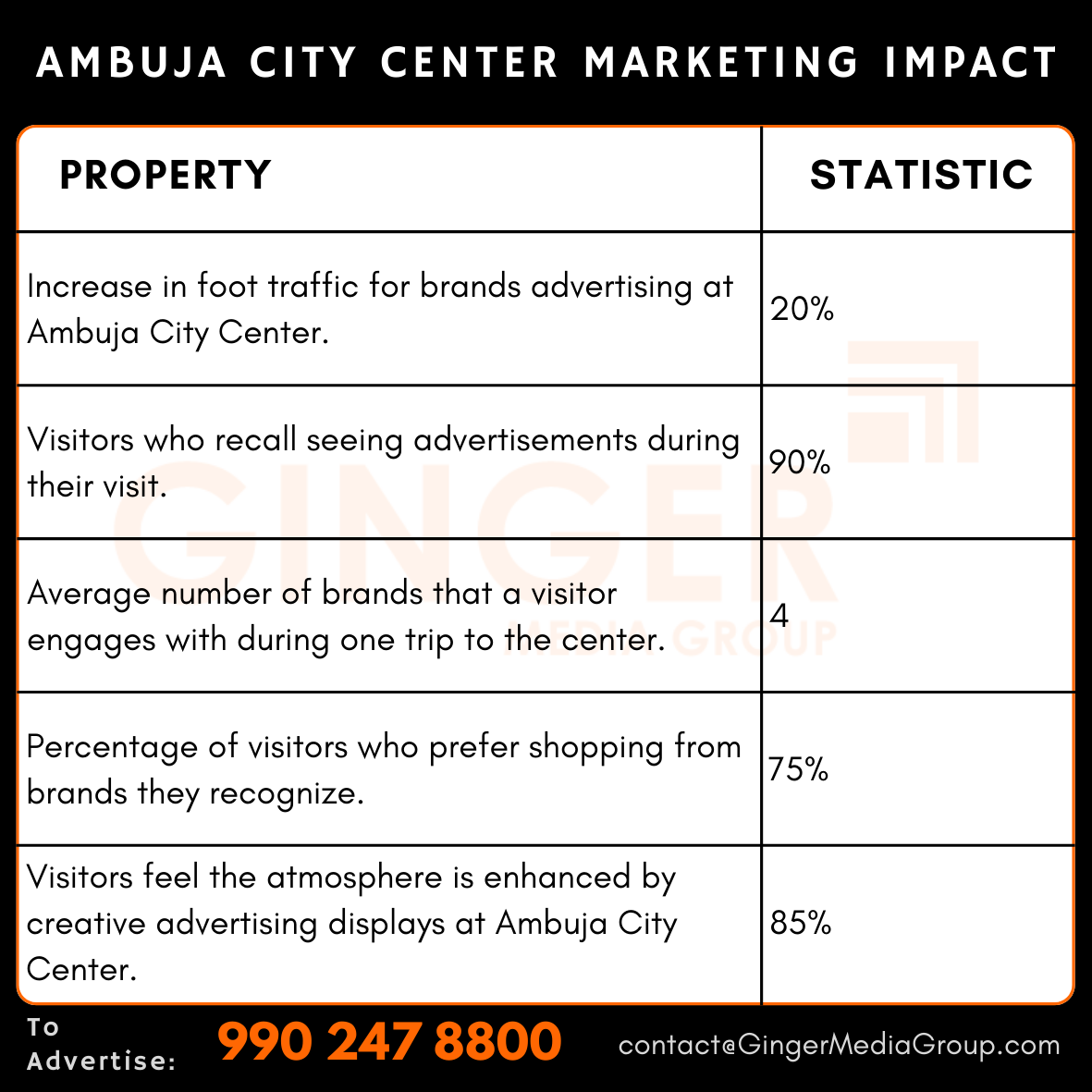 advertising in ambuja city center marketing impact