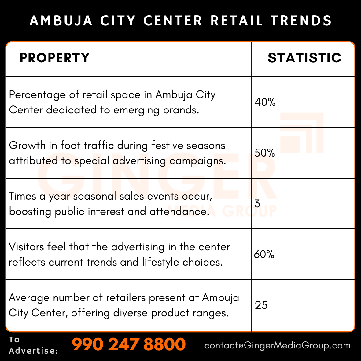 advertising in ambuja city center retail trends