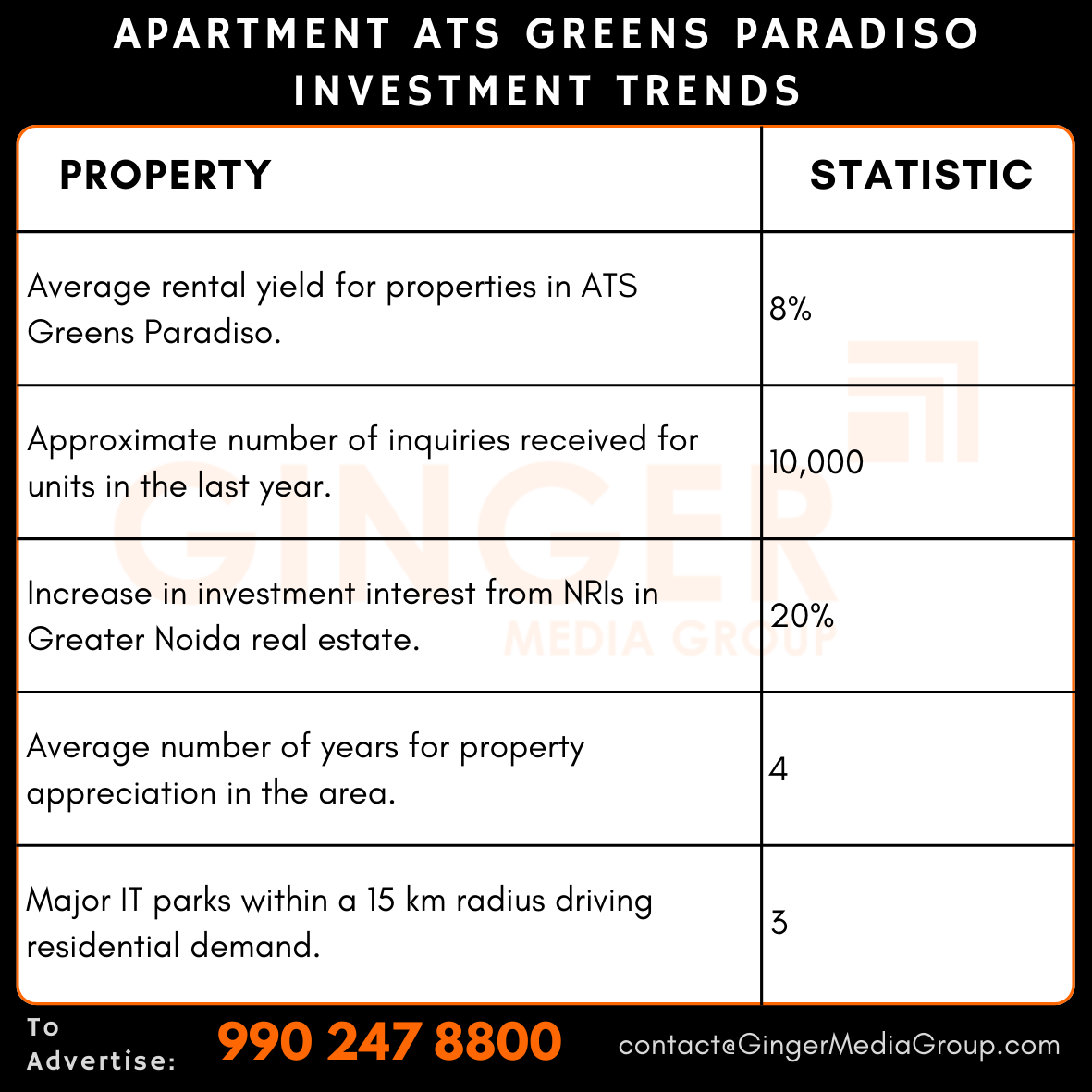 advertising in apartment ats greens paradiso investment trends