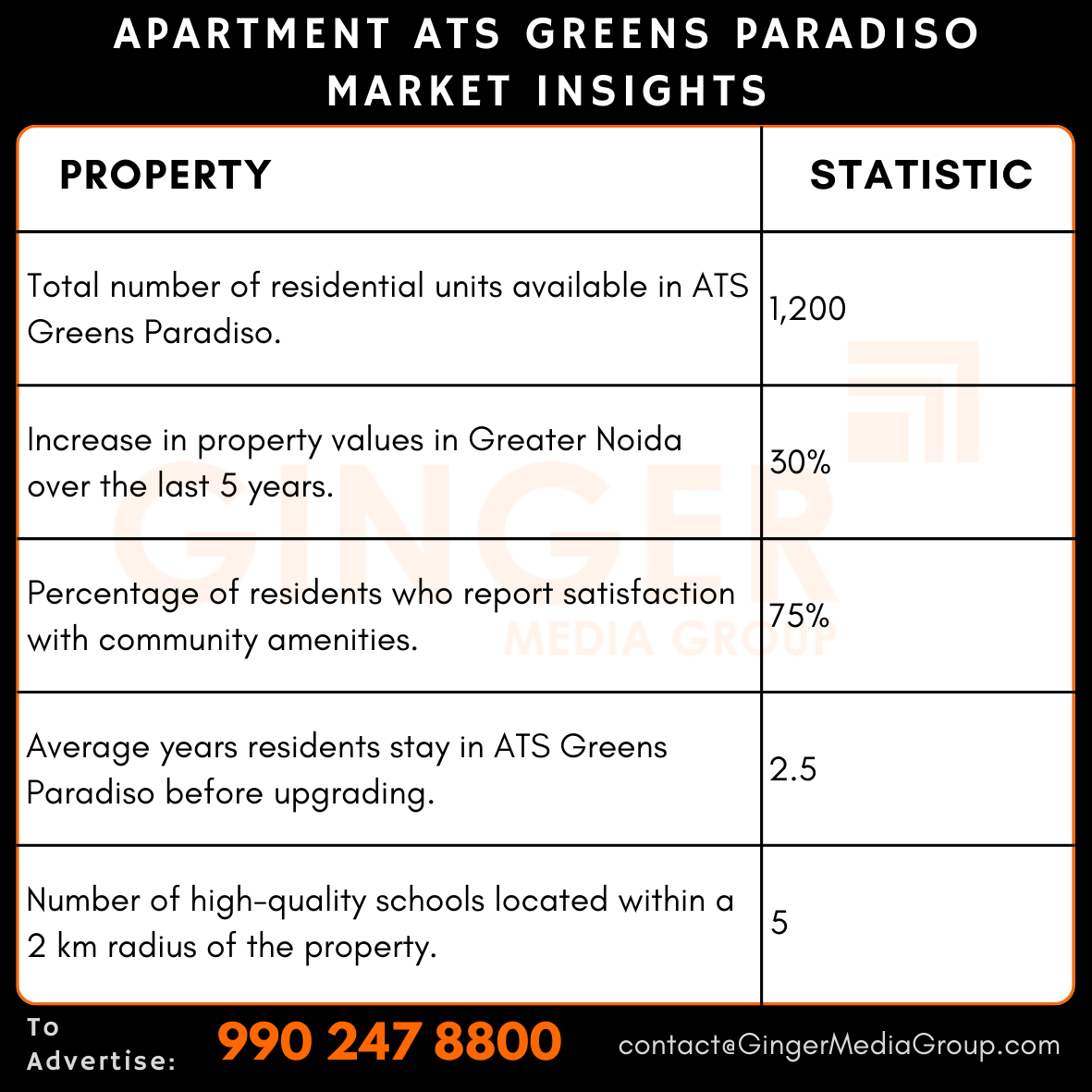 advertising in apartment ats greens paradiso market insights