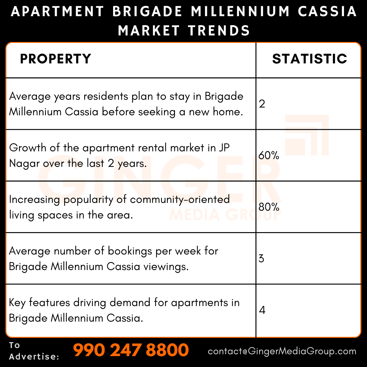 advertising in apartment brigade millennium cassia market trends