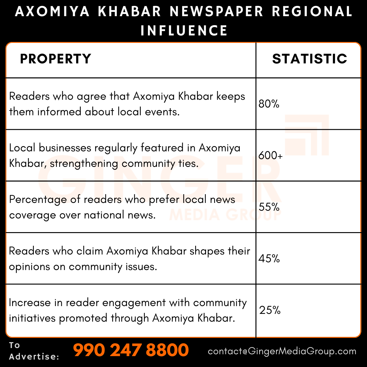 advertising in axomiya khabar newspaper regional influence