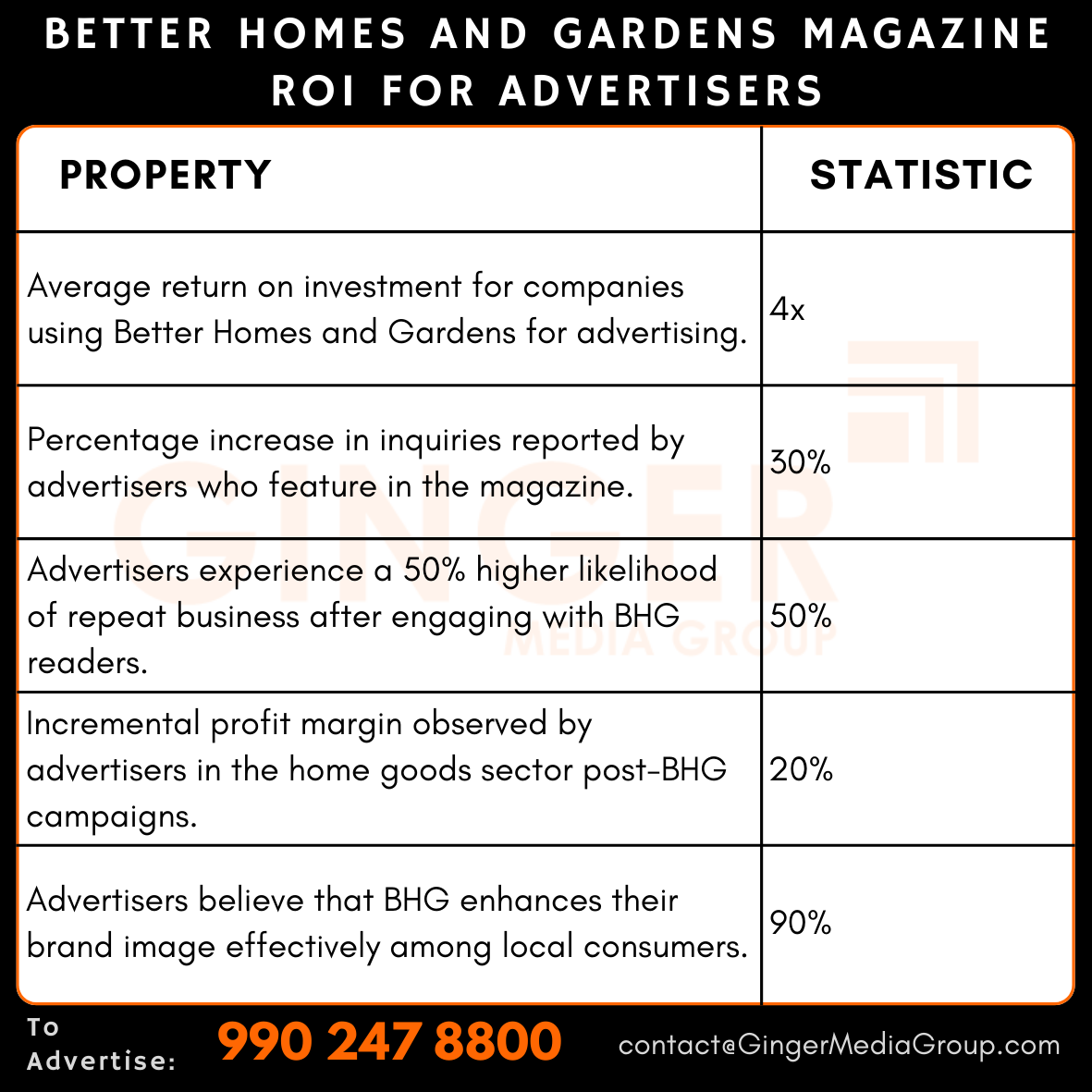 advertising in better homes and gardens magazine roi for advertisers