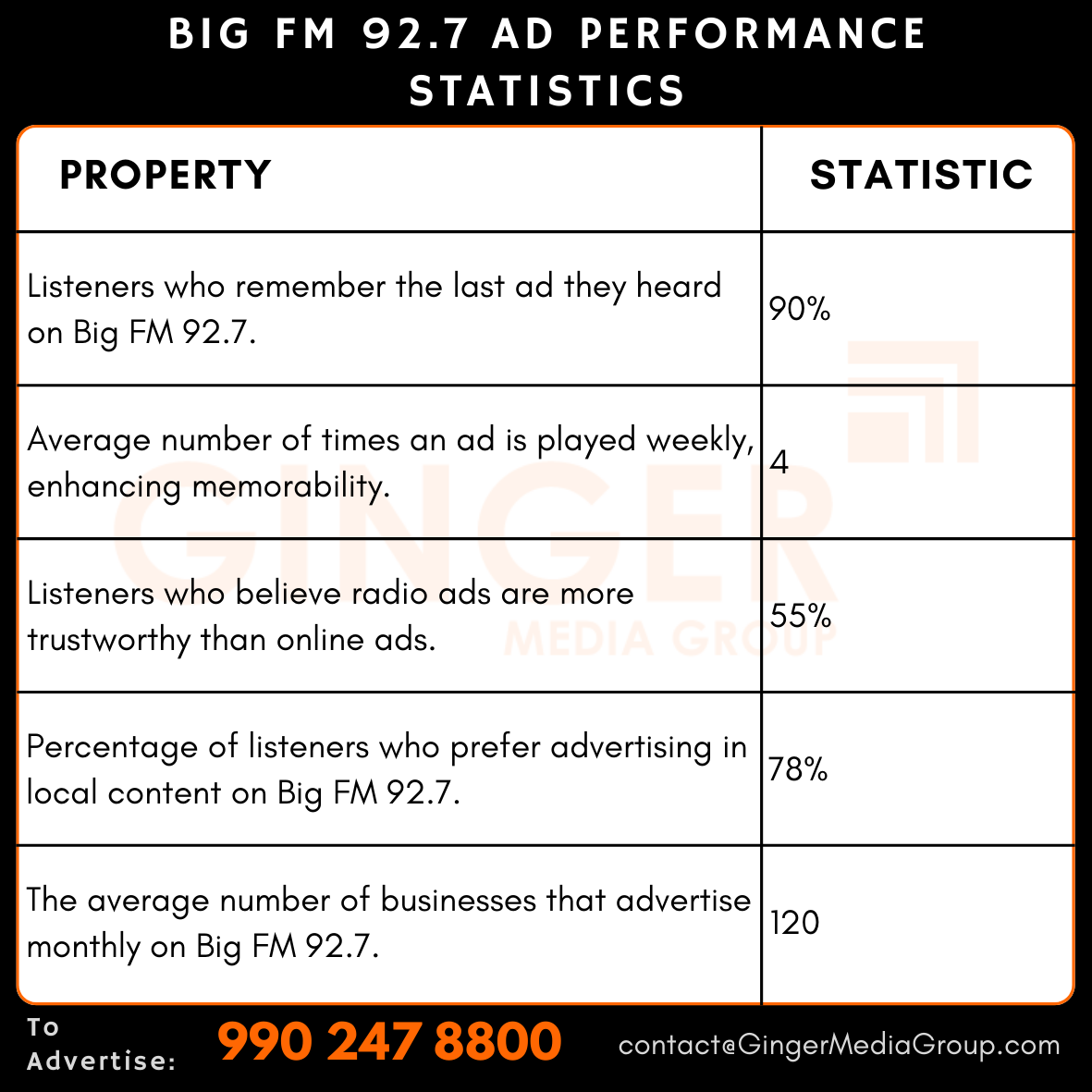 advertising-in-big-fm-927-radio-ad-performance-statistics - Ginger Media Group advertising in big fm 927 radio ad performance statistics