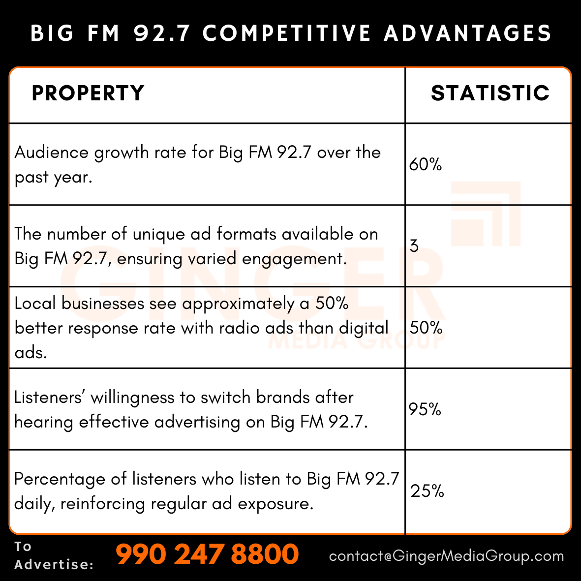 advertising-in-big-fm-927-radio-competitive-advantages - Ginger Media Group advertising in big fm 927 radio competitive advantages