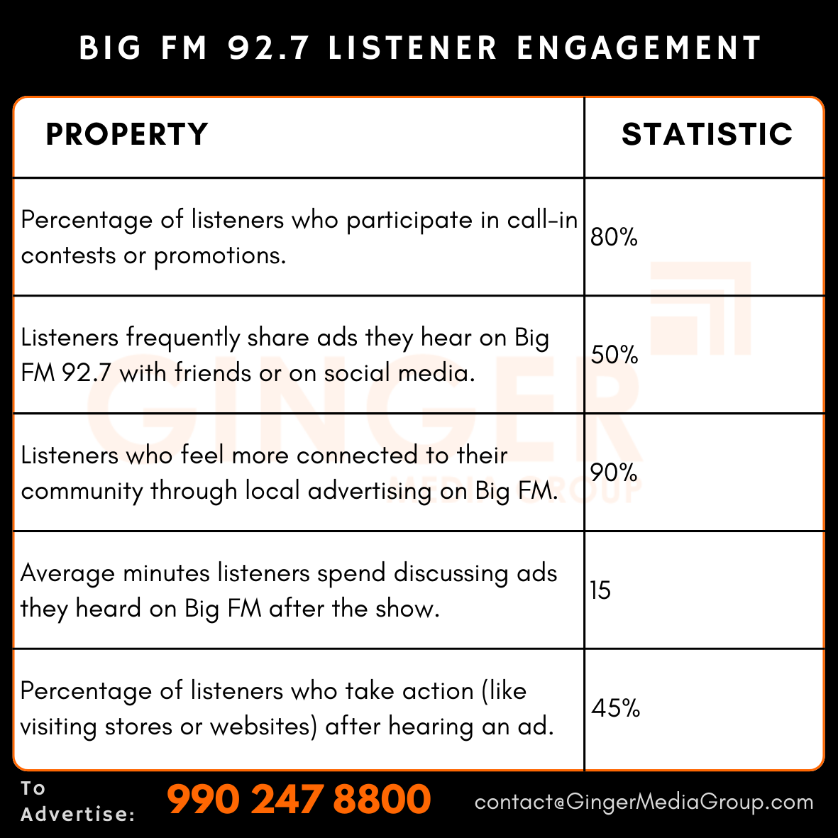 advertising-in-big-fm-927-radio-listener-engagement - Ginger Media Group advertising in big fm 927 radio listener engagement