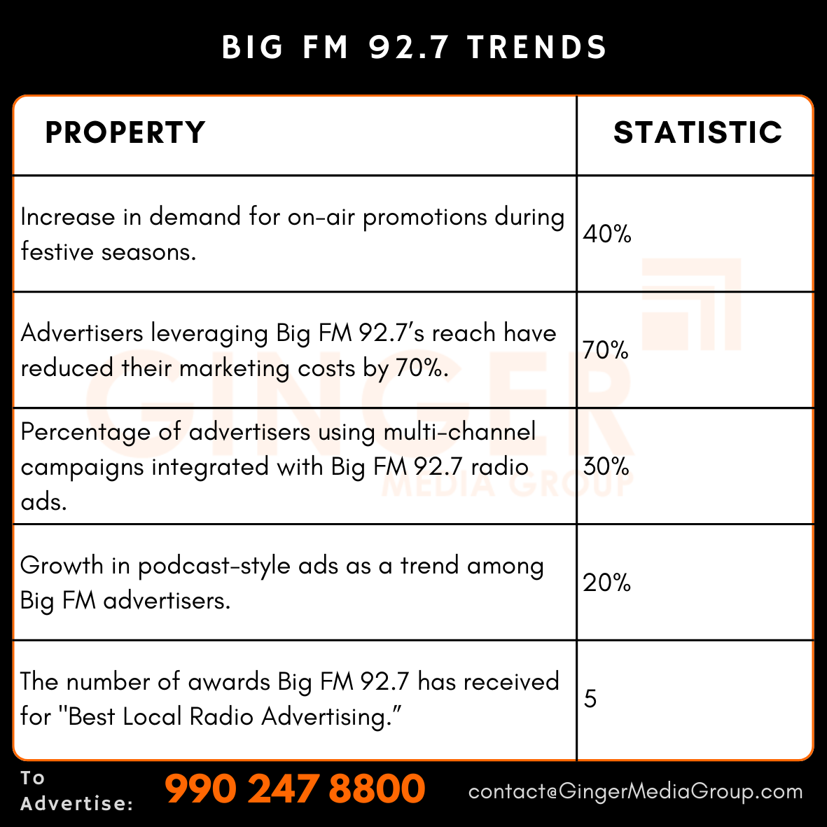 advertising-in-big-fm-927-radio-trends - Ginger Media Group advertising in big fm 927 radio trends
